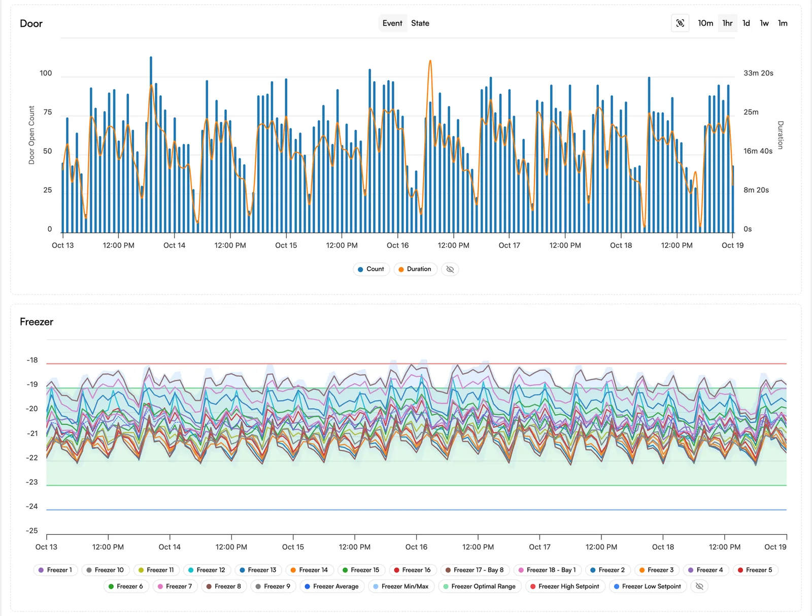 Sematics charts for one freezer over 7 days: door open count and open duration per hour at the top, and below them the freezer's temperature probes against the optimal band and the high and low set points.