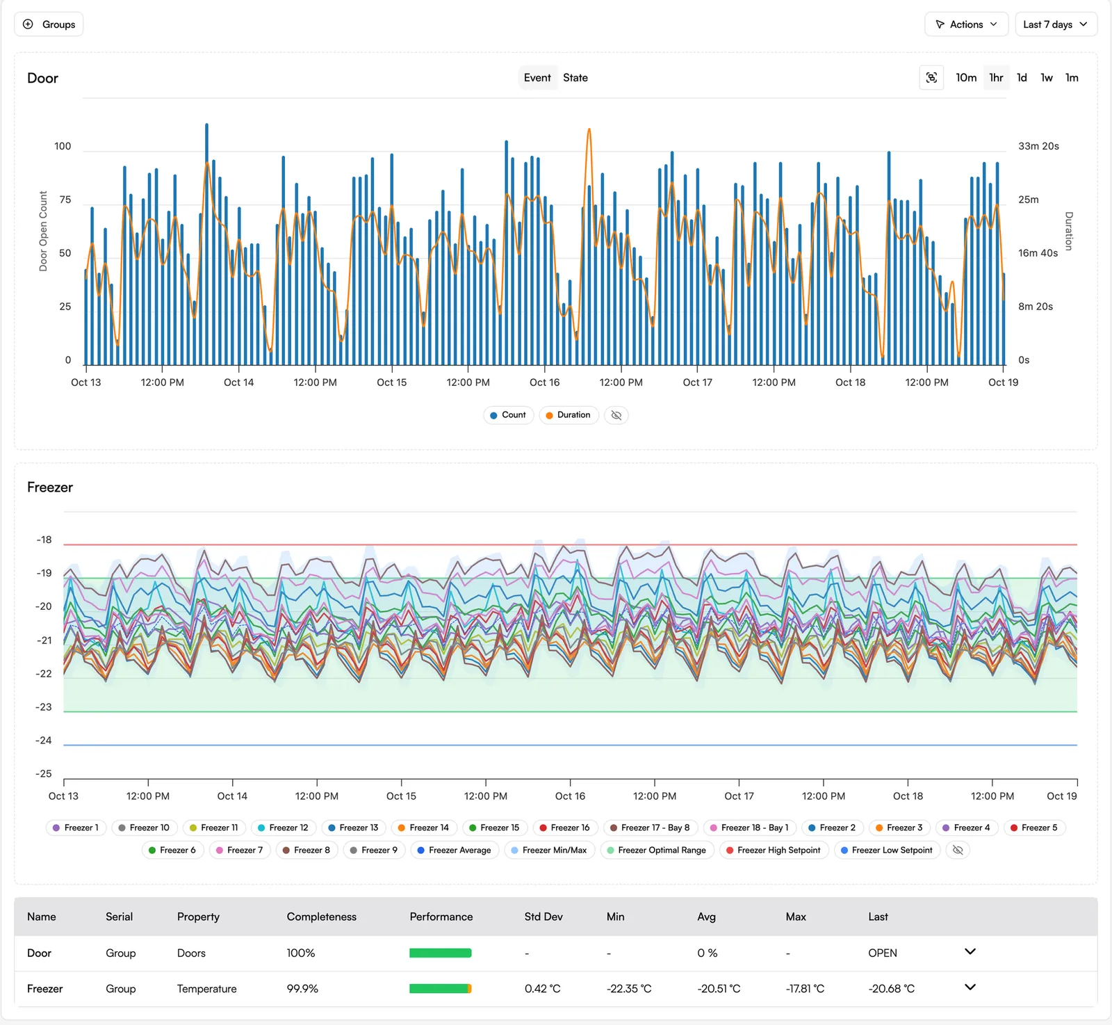 Sematics charts for a freezer group over 7 days: door open count and duration, then 18 probe traces against the −23 to −19 °C optimal band and the high and low set points (one brief peak above −18 °C shows as 99.9% performance), and a table of completeness, performance, standard deviation, minimum, average and maximum.