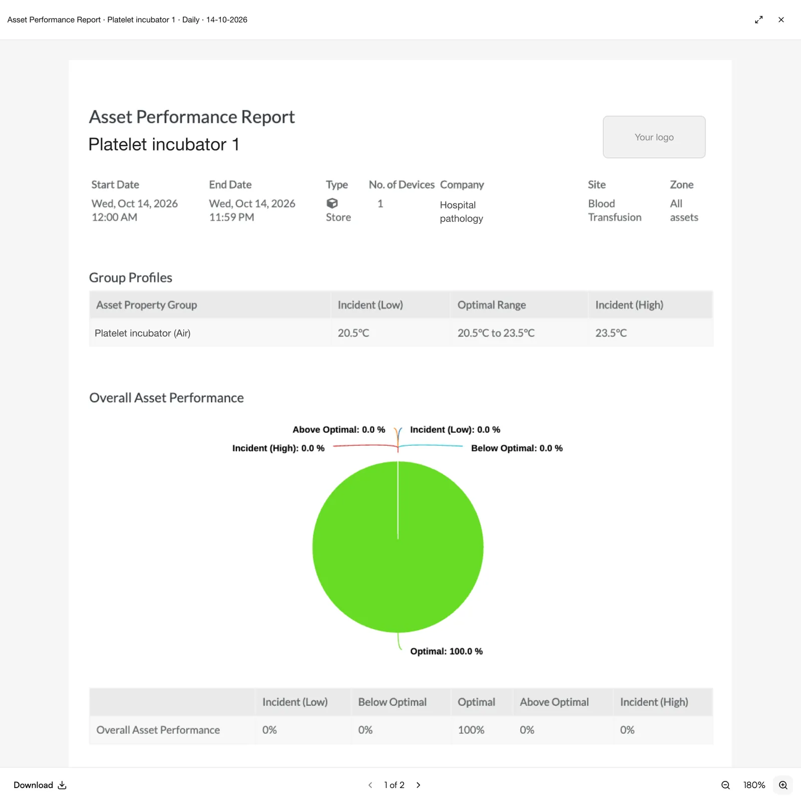Sematics asset performance report for a platelet incubator: optimal range 20.5 to 23.5 °C and 100% of the day in the optimal range.