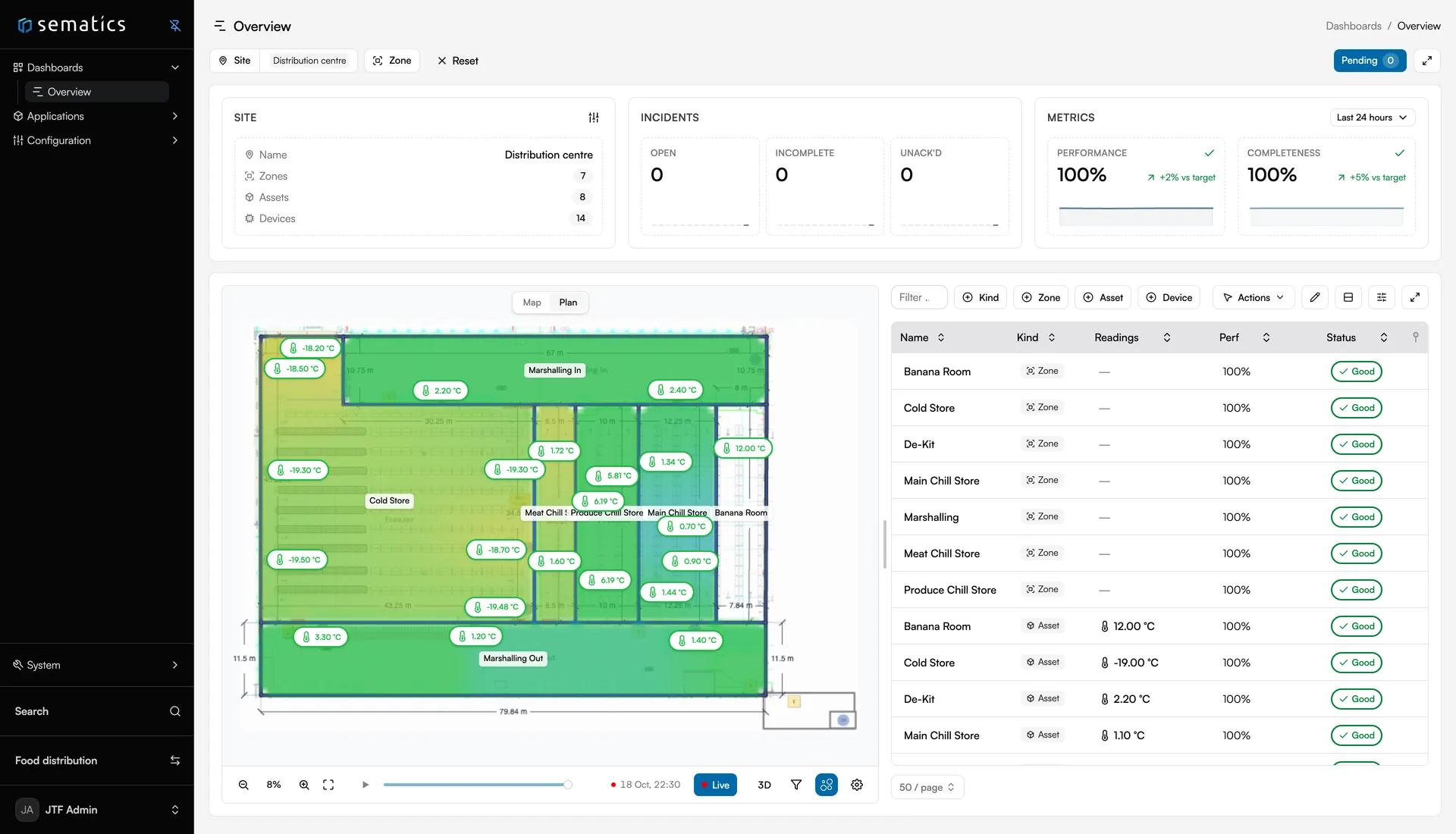 The Sematics site overview for a food distribution centre: a floor plan heat map with a live reading at every probe, zero open incidents and 100% performance and completeness