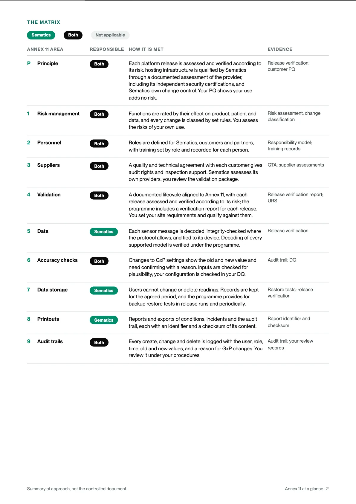 Page 2 of Annex 11 at a glance, preview
